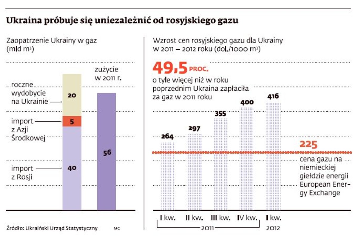 Ukraina próbuje uniezależnić się od dostaw gazu od Rosji