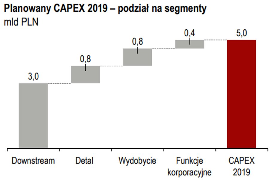 Planowany CAPEX 2019 – podział na segmenty
mld zł