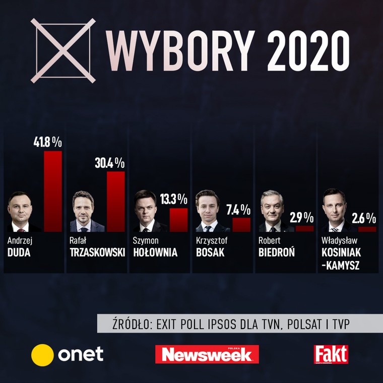 Wyniki exit poll Ipsos dla TVN24