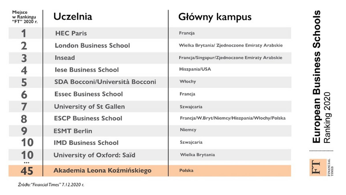 Ranking uczelni „Financial Times”. Koźmiński najlepszą szkołą biznesu w Polsce 