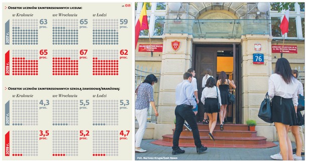 Szkoły zawodowe uchodzą w społeczeństwie za mało prestiżowe