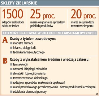 Na zaopatrzenie sklepu zielarsko-medyczny potrzeba 30 tys. zł