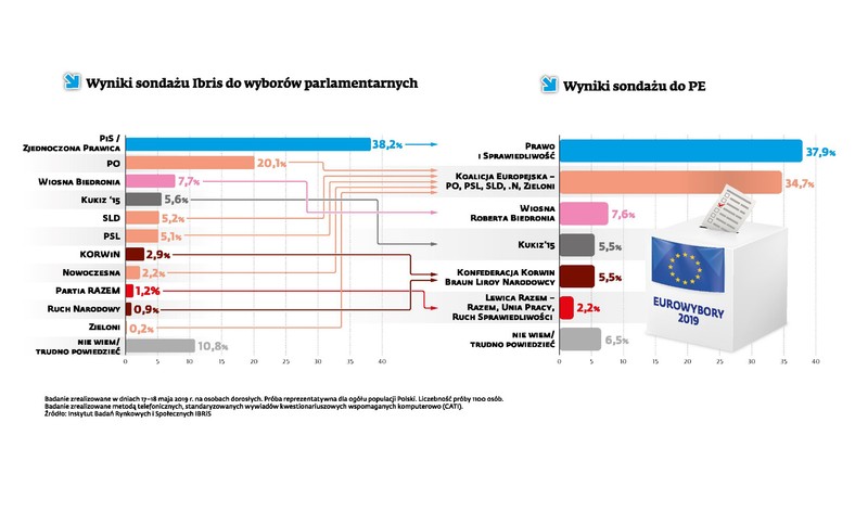 Wybory  do PE - wyniki sondażu