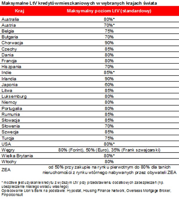 Maksymalne LtV kredytów mieszkaniowych w wybranych krajach świata