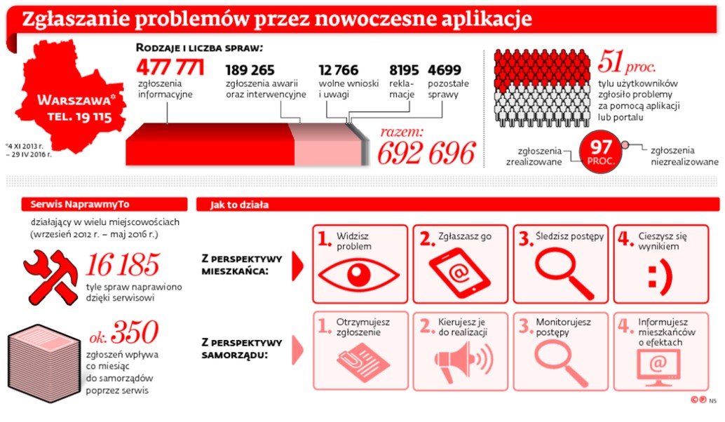 Zgłaszanie problemów przez nowoczesne aplikacje