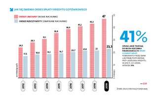 Coraz częściej skarżymy banki. Główny problem: kłopoty z rozliczeniem wcześniejszej spłaty kredytu