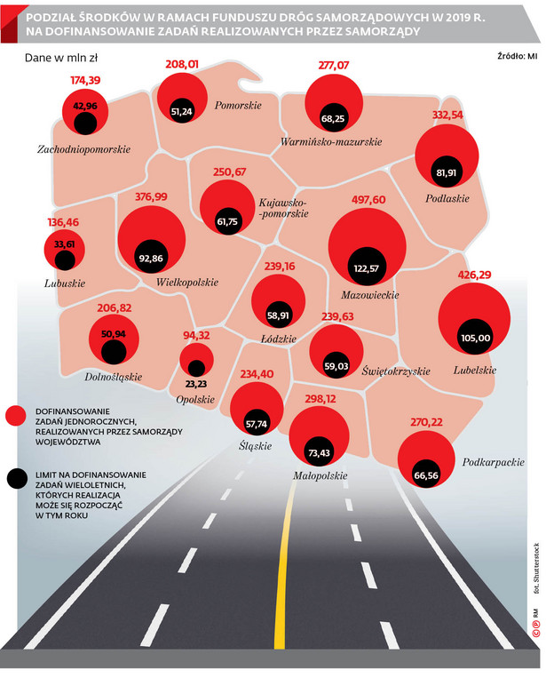 Podział środków w ramach funduszu dróg samorządowych w 2019 r. na dofinansowanie zadań realizowanych przez samorządy