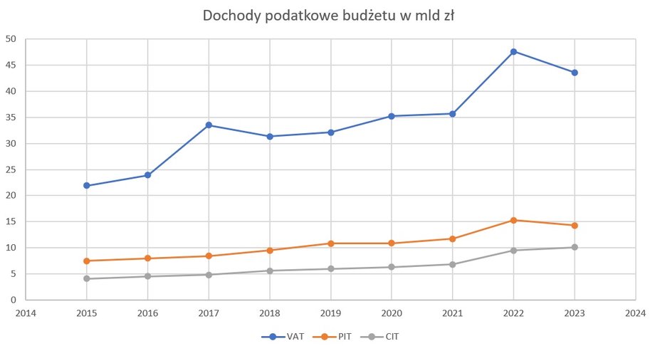 Dochody budżetowe z VAT, PIT i CIT