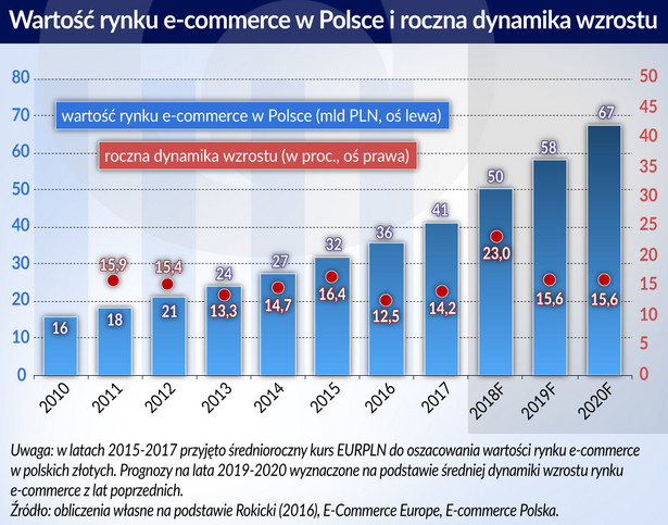 e-commerce - wartość rynku w Polsce - dynamika wzrostu 2015-2020 (graf. Obserwator Finansowy)