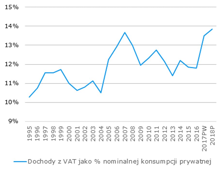 Wzost podatku VAT jako procent nominalnej konsumpcji prywatnej