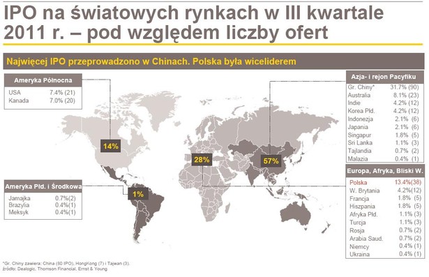 Liczba IPO na światowych rynkach w III kwartale 2011 r.