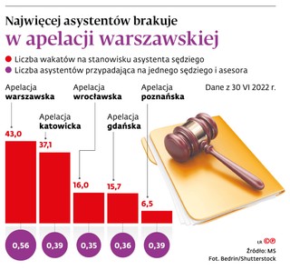 Najwięcej asystentów brakuje w apelacji warszawskiej