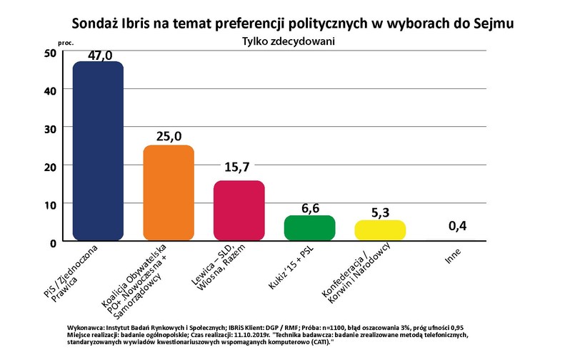 Sonadż wyborczy - tylko zdecydowani