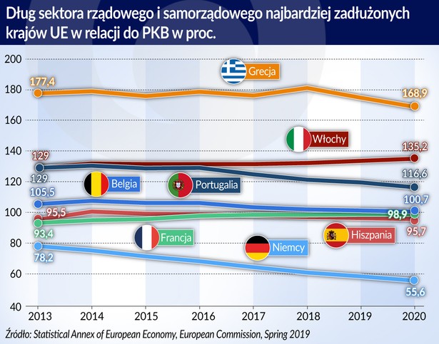 Dług sektora rządowego i samorzad. najb. zadłużonych kr. UE (graf. Obserwator Finansowy)