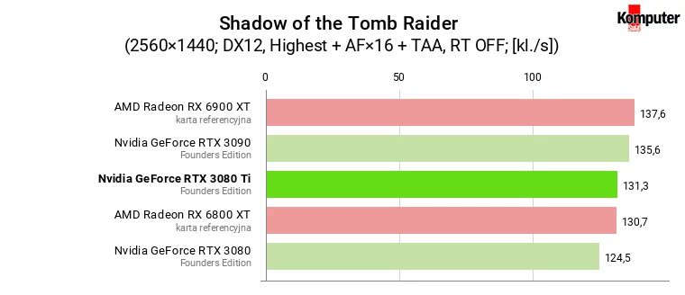 Nvidia GeForce RTX 3080 Ti FE – Shadow of the Tomb Raider WQHD