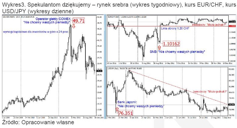 Rynek srebra oraz kursy EURCHF i USDJPY