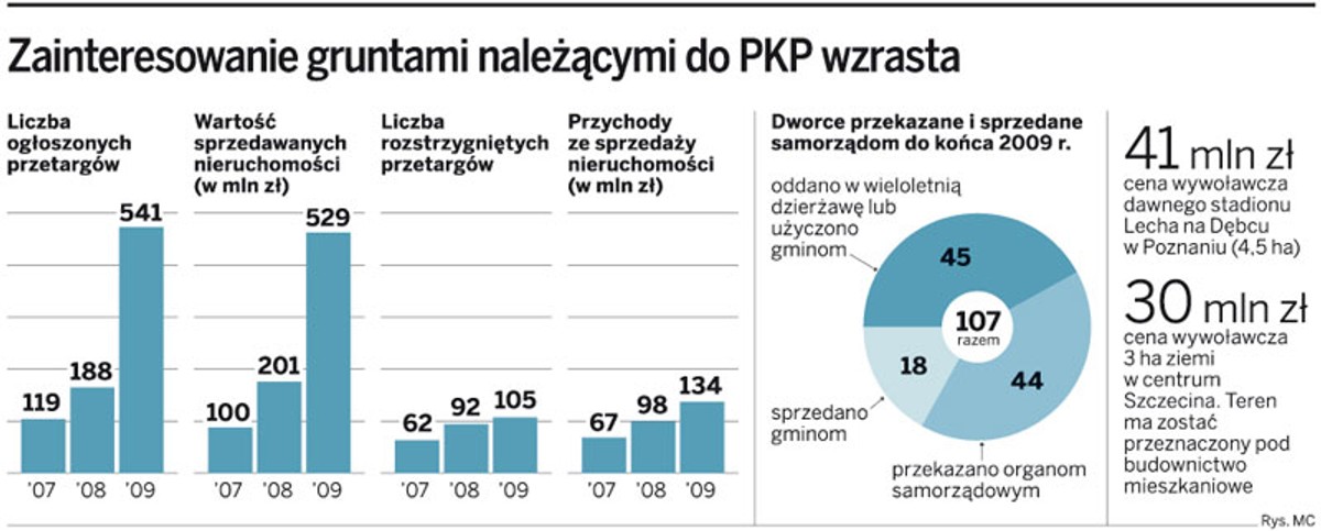Zainteresowanie gruntami należącymi do PKP wzrasta