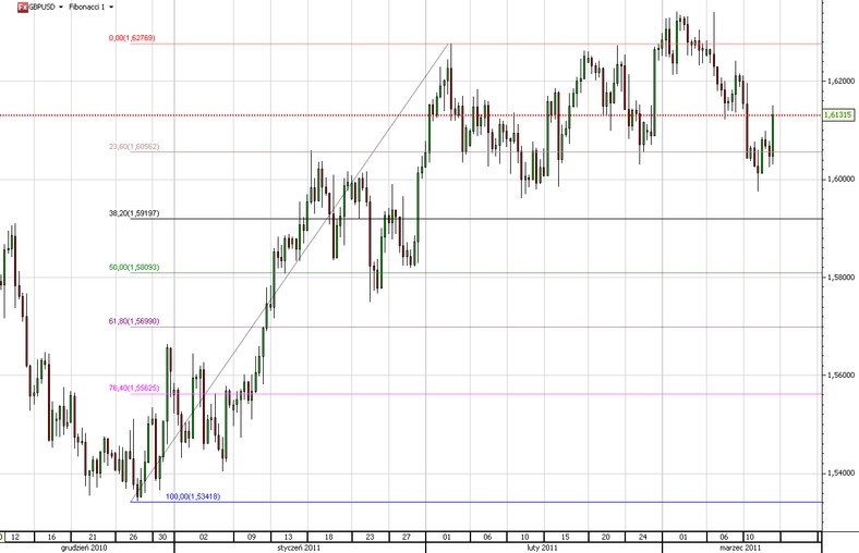 Wykres dzienny kursu GBP/USD Fot. Źródło: TMS Direct