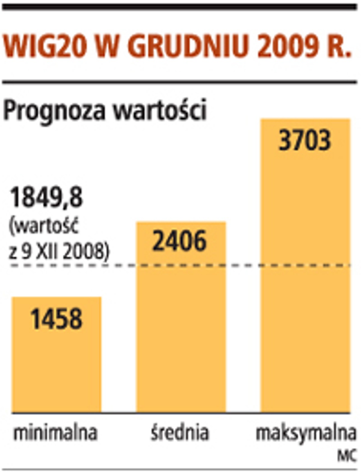 WIG20 w grudniu 2009 r.