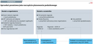 Sprzedaż premiowa jako narzędzie planowania podatkowego