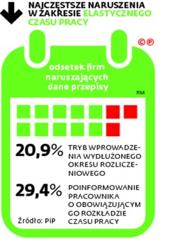 NAJCZĘSTSZE NARUSZENIA W ZAKRESIE ELASTYCZNEGO CZASU PRACY