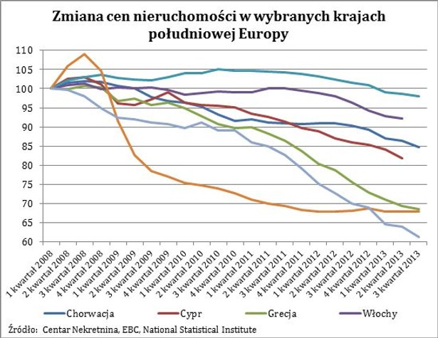 Zmiana cen nieruchomości w wybranych krajach południowej Europy