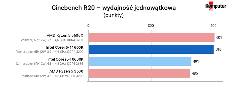 Intel Core i5-11600K – Cinebench R20 – wydajność jednowątkowa