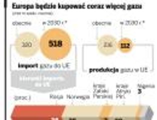 Gazprom uderza w Polskę. Gaz może zdrożeć o ponad 38 proc.