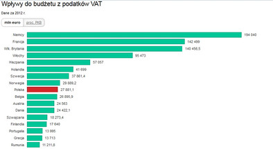 Ile wynoszą wpływy z podatku VAT w Unii Europejskiej? [WYKRES DNIA] -  Forsal.pl