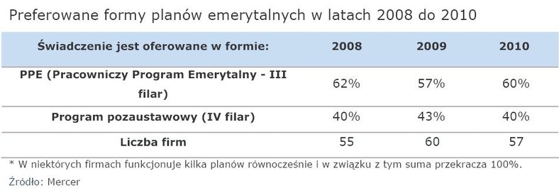 Preferowane formy planów emerytalnych w latach 2008 do 2010