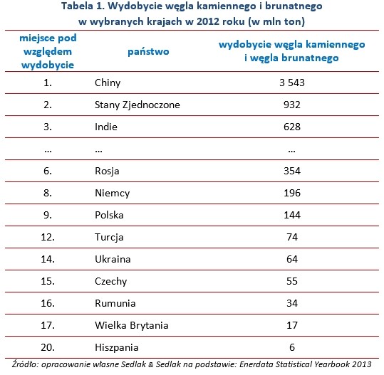 Tabela 1. Wydobycie węgla kamiennego i brunatnego 
w wybranych krajach w 2012 roku (w mln ton)