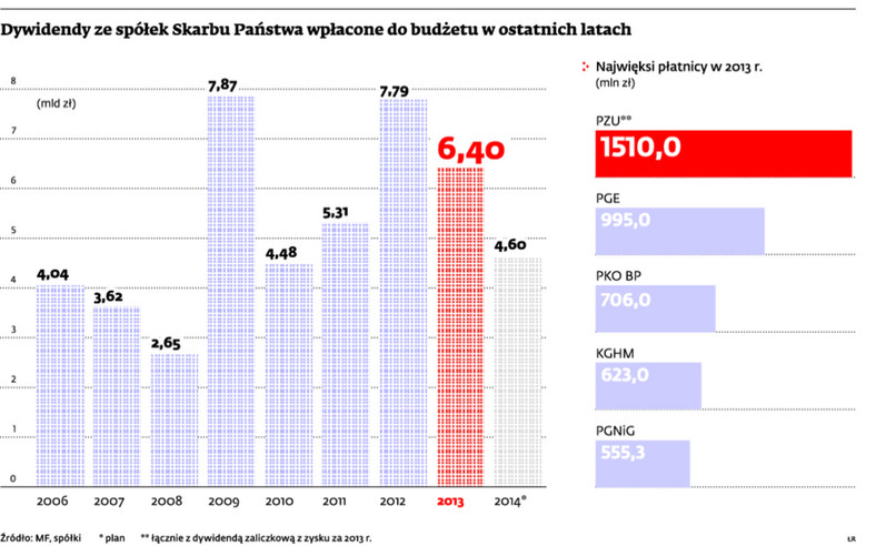 Dywidendy ze spółek Skarbu Państwa wpłacane do budżetu w ostatnich latach