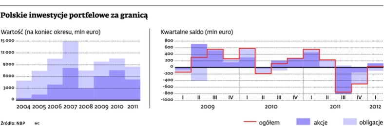 Polskie inwestycje portfelowe za granicą