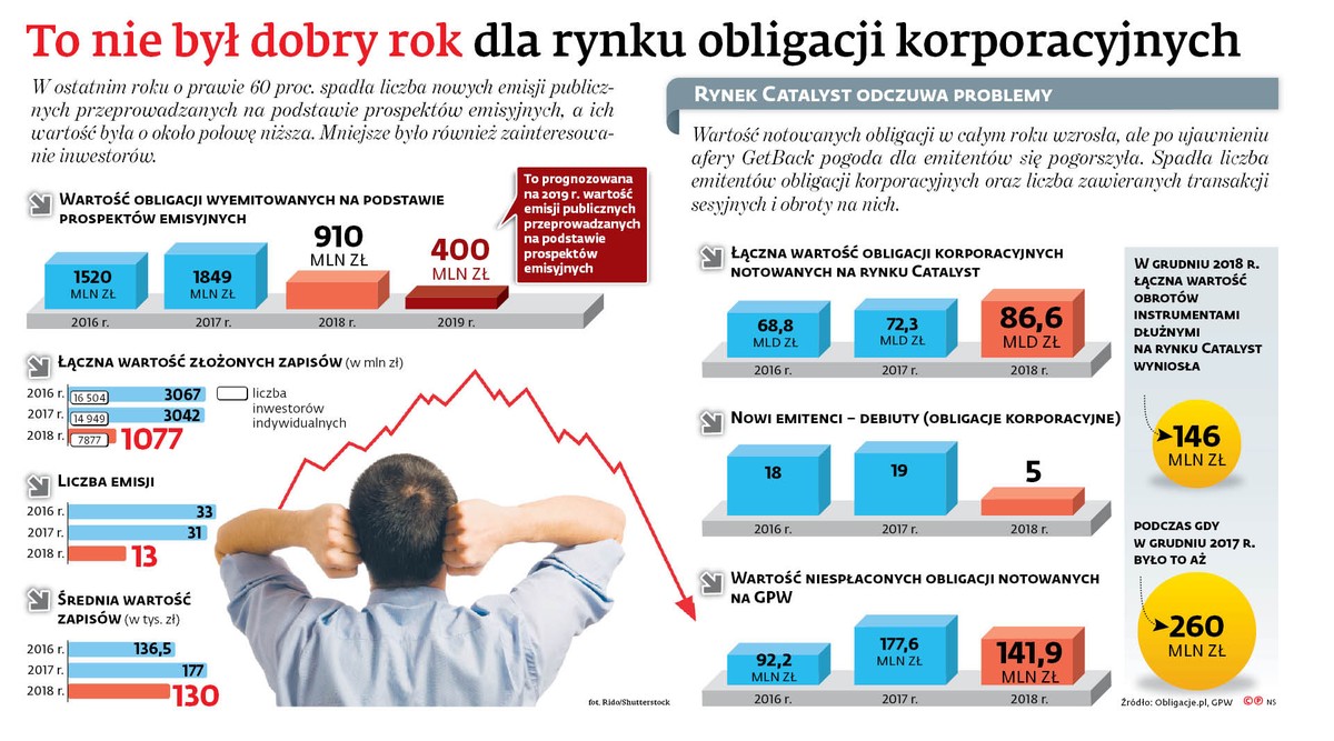 To nie był dobry rok dla rynku obligacji korporacyjnych