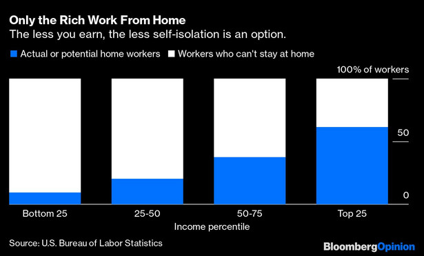 Tylko bogaci pracują z domu. Wykres pokazuje cztery grupy populacji zaliczające się do poszczególnych percentyli dochodowych oraz ich możliwość do pracy zdalnej. Po lewej – grupa 25 proc. populacji o najniższych dochodach, po prawej – grupa 25 proc. populacji o najwyższych dochodach. Na niebiesko zaznaczono tych, którzy w danej grupie pracują lub potencjalnie mogą pracować zdalnie, a na biało tych, którzy nie mają możliwości pracy zdalnej.
