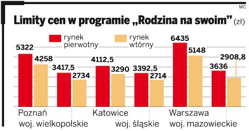 Limity cen w programie „Rodzina na swoim”