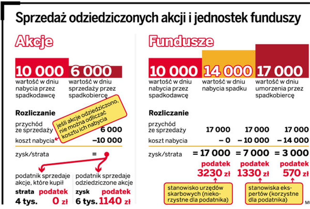 Sprzedaż odziedziczonych akcji i jednostek funduszy