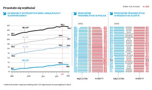 Będziemy żyli coraz krócej. Oto najnowsze dane GUS [KALKULATOR DŁUGOŚCI ŻYCIA 2019]