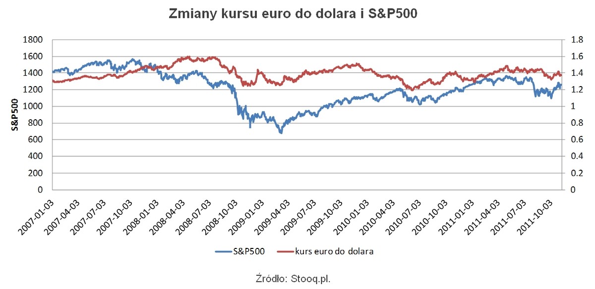 Zmiany kursu euro do dolara i S&P500
