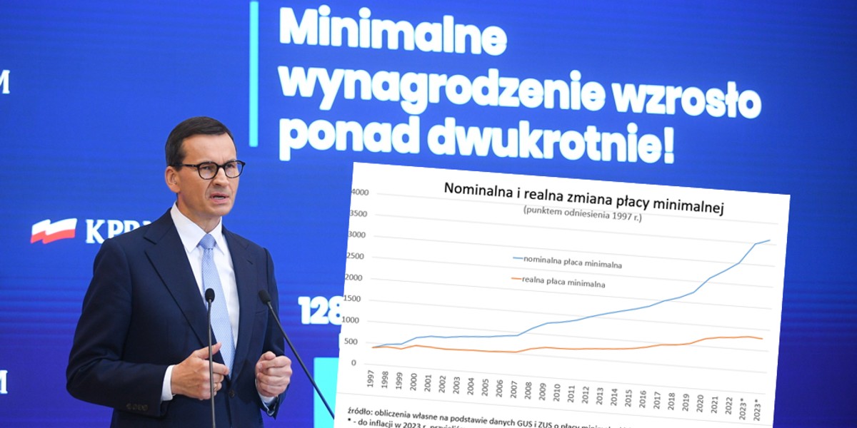 Realnie wzrost płacy minimalnej jest dużo niższy, niż mogłoby się wydawać.