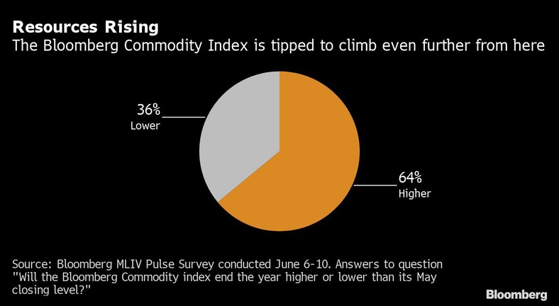 Bloomberg Commodity Index będzie rósł czy spadał