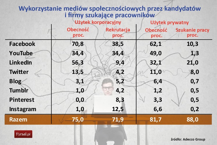 Według badania Adecco 67,4 proc. rekrutujących sprawdza kandydatów w mediach społecznościowych a 64 proc. stara się pozyskać pracowników, którzy nie szukają aktywnie zatrudnienia. Najmniej firm (48,8 proc.) wykorzystuje social media do szukania referencji od kandydatów.
<br>
Media społecznościowe są także narzędziem pozyskiwania większej ilości zgłoszeń (wskazuje na to 78,4 proc. badanych rekruterów) oraz zwiększania ich jakości, na co wskazuje 55,4 proc. pytanych. Około 45 proc. badanych wskazuje także, że jest to sposób na obniżenie ogólnego kosztu rekrutacji a 43,2 proc dodaje, że dzięki mediom społecznościowym można szybko zapełnić wakat.
<br>
Nie tylko firmy wykorzystują Facebooka do zbierania informacji. Sami kandydaci również prześwietlają firmy w mediach społecznościowych. Ponad 63 proc. przyznało, że pyta w social media o opinie na temat danej firmy. Około 51 proc. angażuje się w profesjonalny networking. Dla 39,2 proc. media społecznościowe są narzędziem dystrybucji CV a 37,6 proc. buduje za ich pomocą markę osobistą.