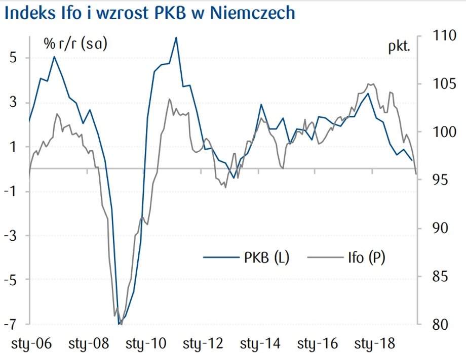 Indeks Ifo i wzrost PKB w Niemczech 