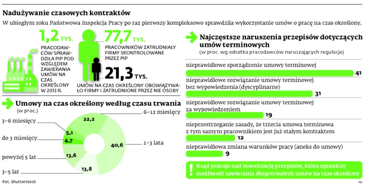Nadużywanie czasowych kontraktów