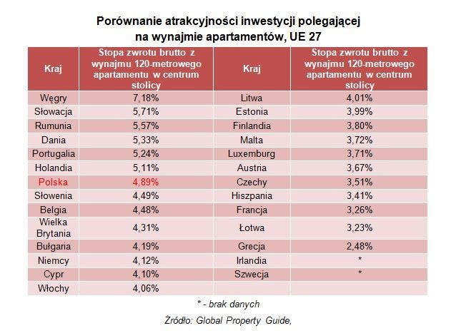 Porównanie atrakcyjności inwestycji polegającej  na wynajmie apartamentów, UE 27