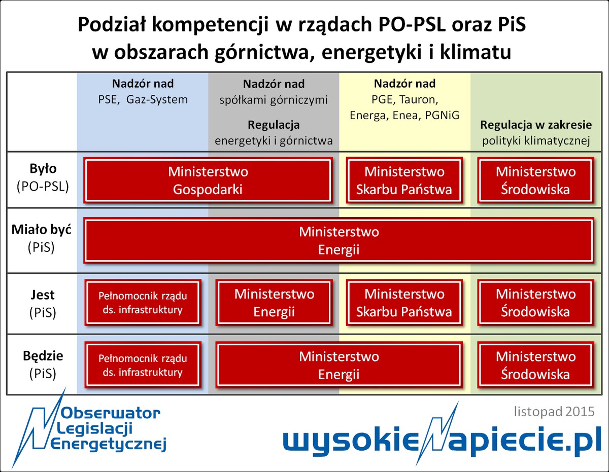 Ministerstwo Energetyki - kompetencje