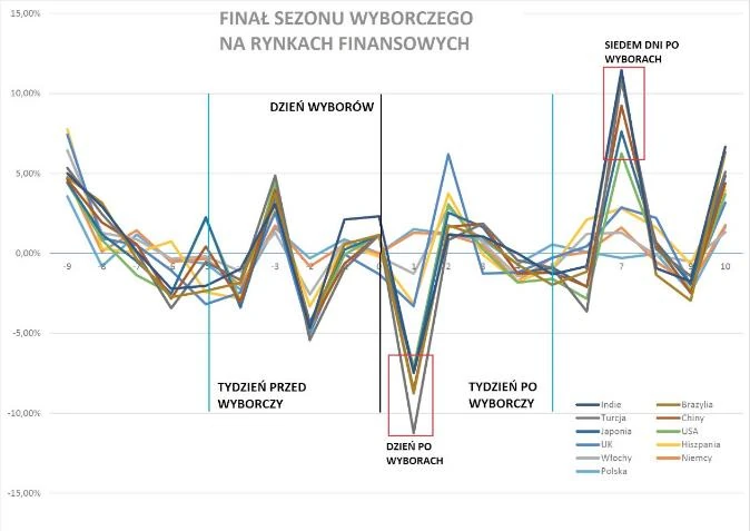 Finał sezonu wyborczego na rynkach finansowych