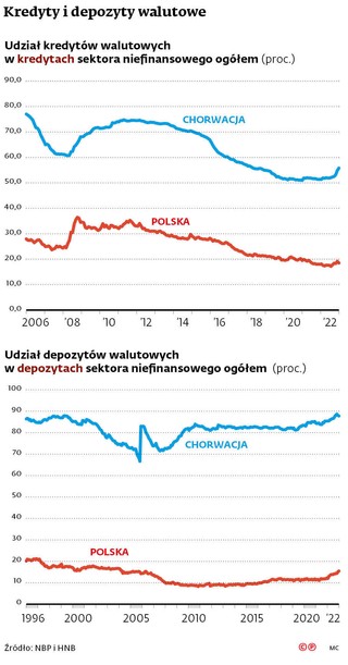 Kredyty i depozyty walutowe