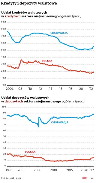 Kredyty i depozyty walutowe