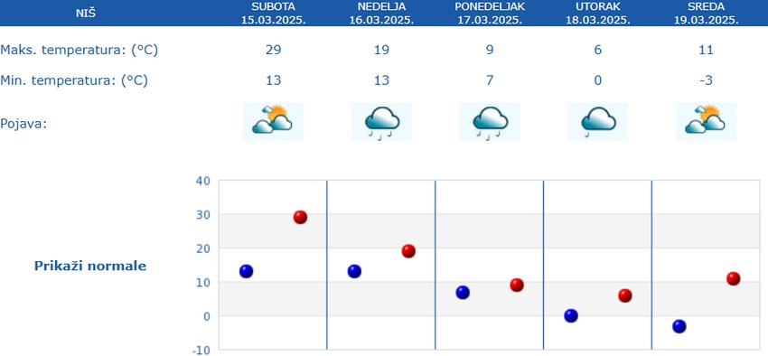 Petodnevna vremenska prognoza za Niš